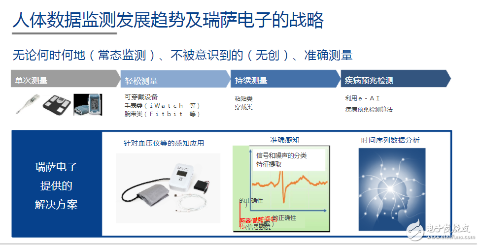 　　瑞萨电子血压测量评估套件介绍