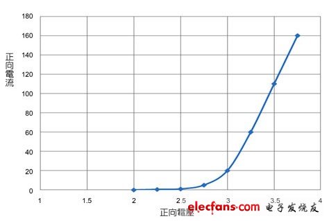 LED在不同正向电压条件下的典型正向电流