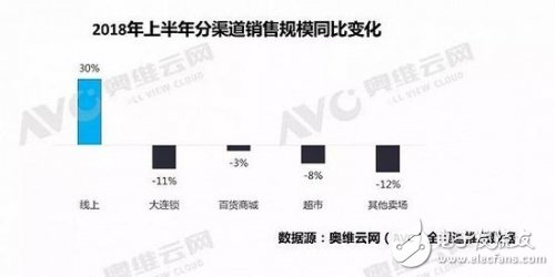 2018年上半年中国彩电市场总结，及未来发展建议方向指出