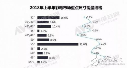 2018年上半年中国彩电市场总结，及未来发展建议方向指出