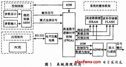 雷达信号源系统总体框图