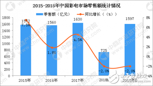 2018年中国彩电市场预测分析