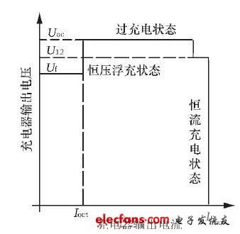 图2 双电平浮充充电状态曲线