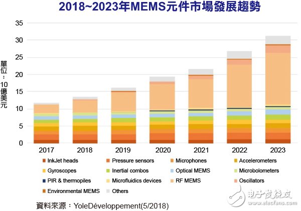 微机电将在2023年市场规模达310亿美元，RF组件是关键角色