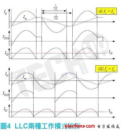 故此操作区间较适用于输出低电压大电流之应用