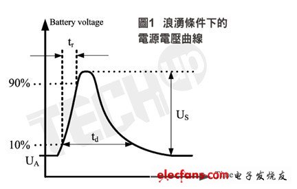 车用LCD面板背光应用电源浪涌设计考量