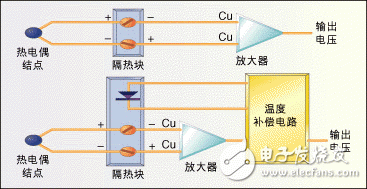 浅谈温度传感器的主要类型和应用