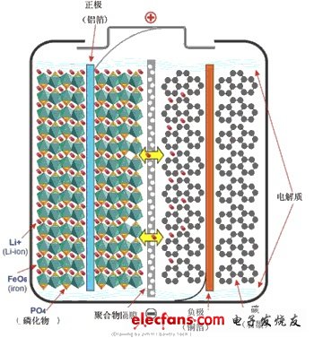 磷酸铁锂电池工作原理详细图解