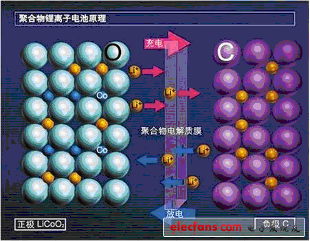 锂离子电池内部结构及充电原理