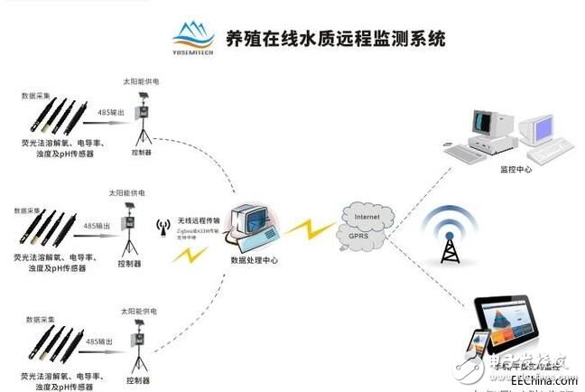 传感器在水产养殖行业的重要作用 将带来什么新气象？