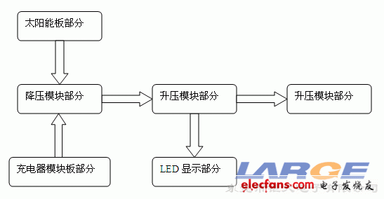 便携式太阳能备用电源设计方案结构图