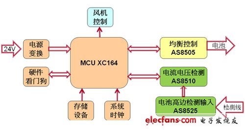 动力电池BMS（电池管理系统）