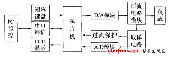 图1 数控恒流源系统结构