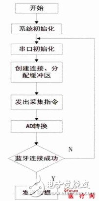 一种新型电极贴式无线低功耗动态心电记录仪的设计与实现过程