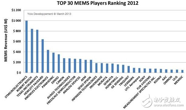 2018年MEMS市场超过220亿美元 中国OEM或成为未来新战场