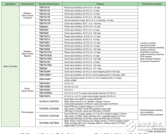 大联诠鼎推出东芝（Toshiba）和奥地利微电子（AMS）产品的适用工业电子之完整解决方案