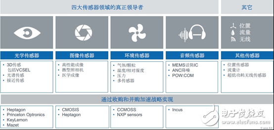 ams专注于传感器解决方案的战略，形成全球最强的传感器技术产品组合