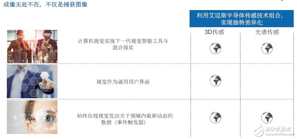 ams专注于传感器解决方案的战略，形成全球最强的传感器技术产品组合