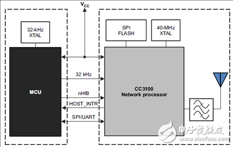 TI CC3100汽车电子服务设备加装Wi-Fi功能解决方案