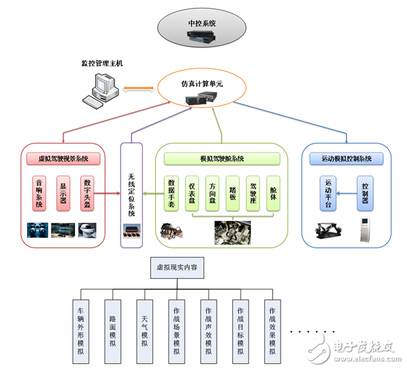 特种车辆作战训练模拟器虚拟现实解决方案