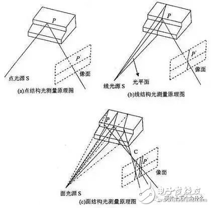 揭秘八款创新硬件的传感器作用 光谱传感器,3D传感……