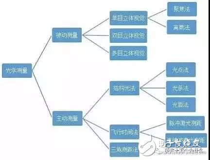 揭秘八款创新硬件的传感器作用 光谱传感器,3D传感……