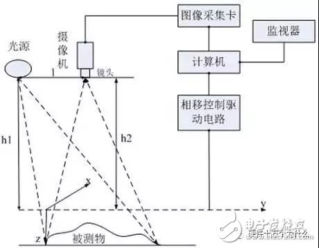 揭秘八款创新硬件的传感器作用 光谱传感器,3D传感……