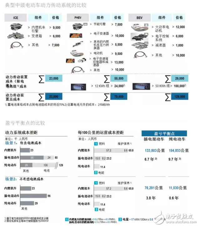 罗兰贝格：新能源汽车售后服务的现状与未来发展趋势是什么？