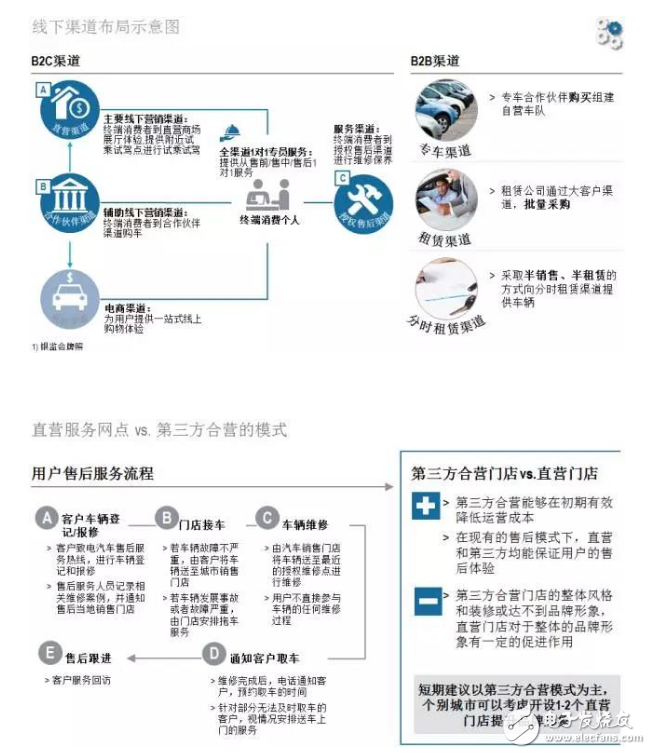 罗兰贝格：新能源汽车售后服务的现状与未来发展趋势是什么？