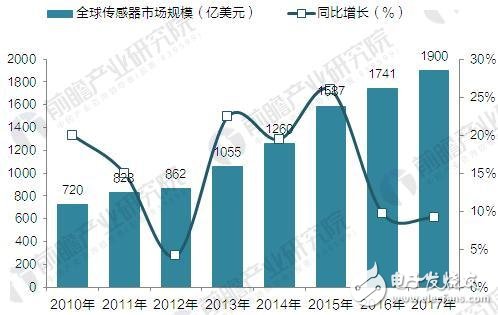 2010-2017年全球传感器市场规模增长情况