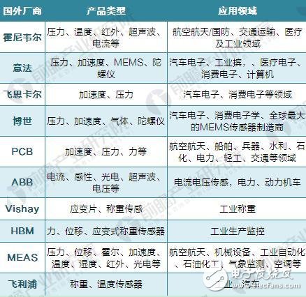 2010-2017年全球传感器市场规模增长情况