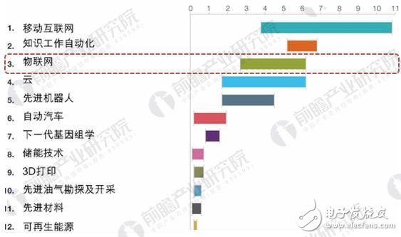 2010-2017年全球传感器市场规模增长情况