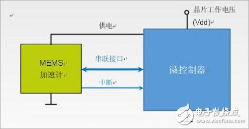 低功耗应用的MEMS加速仪传感器功能,如何将之利用在系统设计上