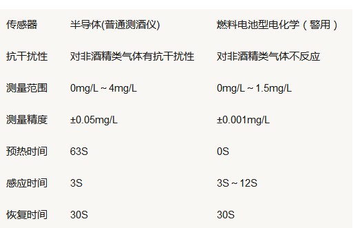 关于酒精传感器的介绍