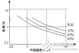 气体传感器研究开发空气质量监测系统创造了有利条件 提供了一条简单而实用的途径