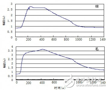 气体传感器研究开发空气质量监测系统创造了有利条件 提供了一条简单而实用的途径