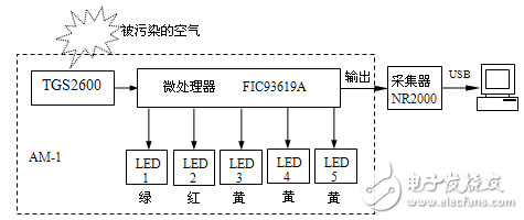 气体传感器研究开发空气质量监测系统创造了有利条件 提供了一条简单而实用的途径