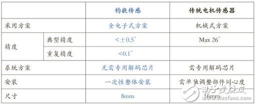 钧嵌传感采用全电子式方案，传感器输出信号不需芯片处理