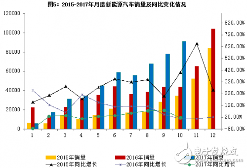 10月新能源车销量大幅度上涨,纯电动汽车销均7.7万辆