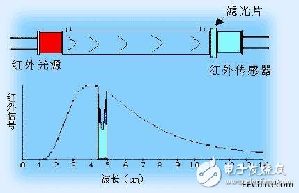 八种新型传感器，你了解吗？