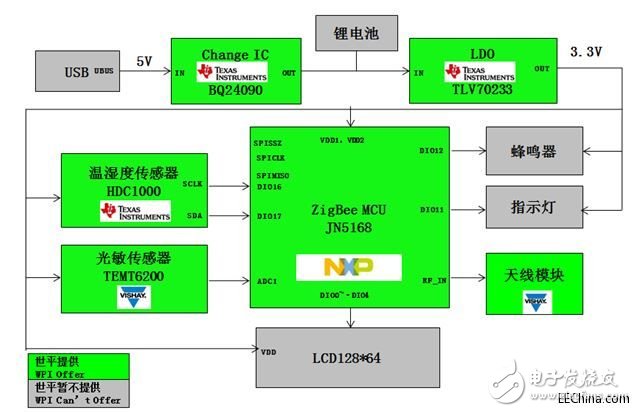 世平推出智能家居的八大智能传感器解决方案