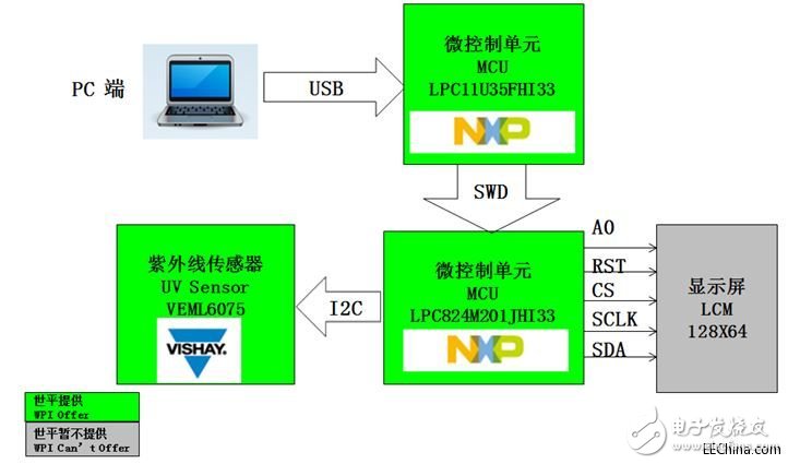 世平推出智能家居的八大智能传感器解决方案