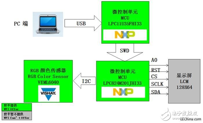 世平推出智能家居的八大智能传感器解决方案