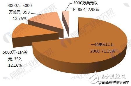 浅析2018年全球医疗器械行业投融资现状  