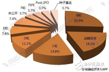 浅析2018年全球医疗器械行业投融资现状  