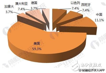 浅析2018年全球医疗器械行业投融资现状  