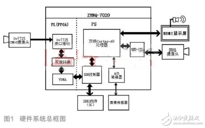 基于ZYNQ AP SoC的安全驾驶系统设计与实现