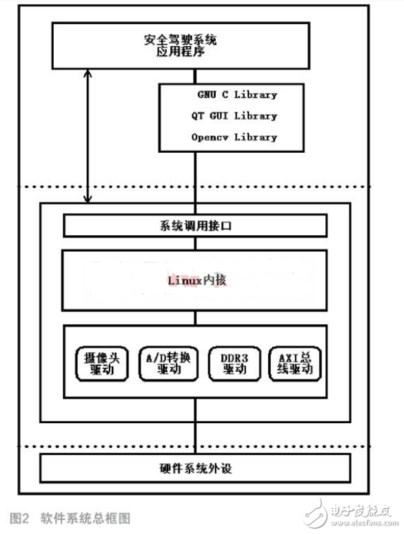 基于ZYNQ AP SoC的安全驾驶系统设计与实现