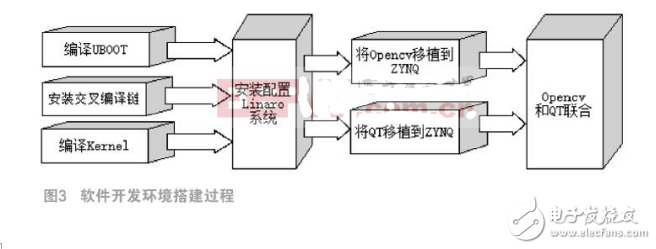 基于ZYNQ AP SoC的安全驾驶系统设计与实现