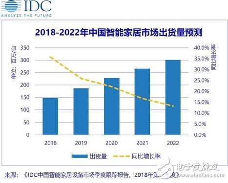 中国智能家居设备市场季度跟踪报告